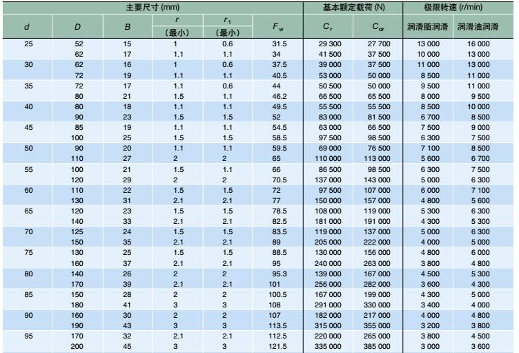<a href='/nsktxgz.html'>NSK調心滾子軸承</a>圖解部分參數